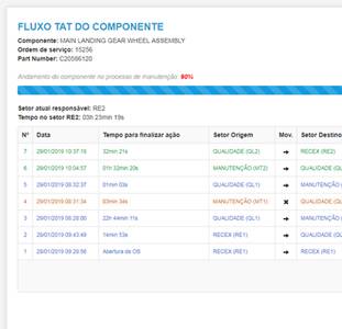 Fluxo TAT de componente